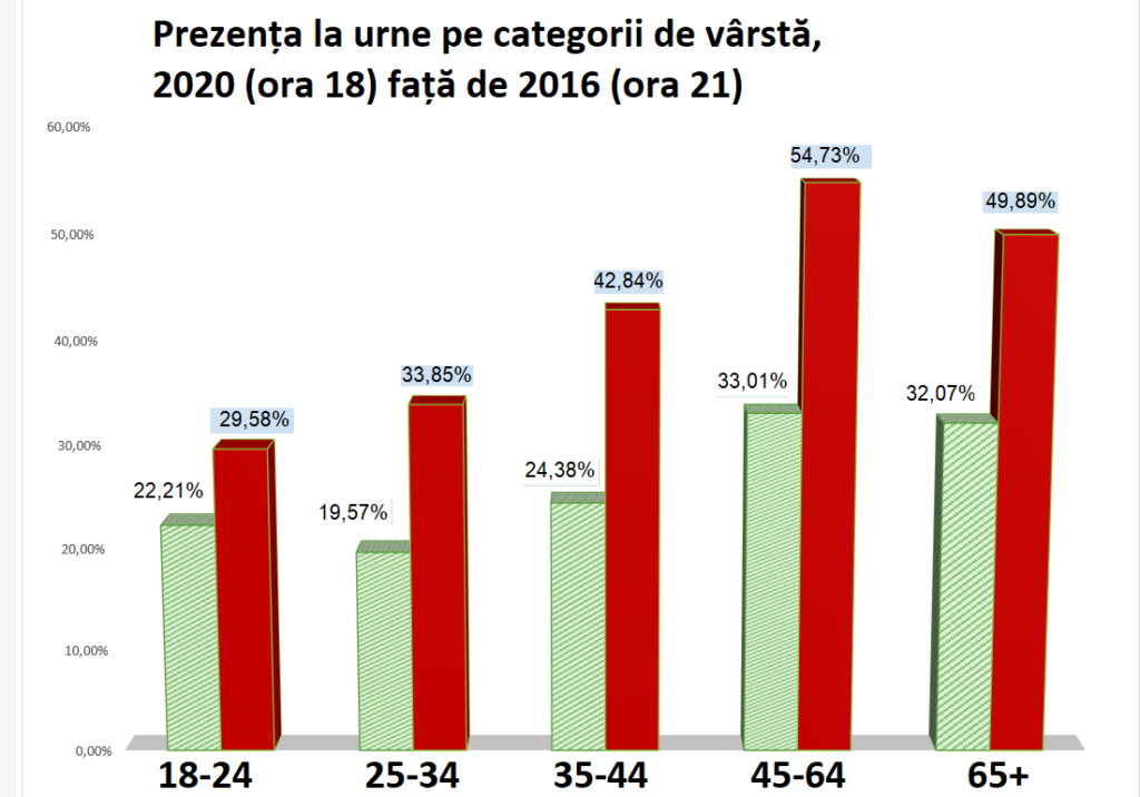 Prezența la vot, pe grupe de vârstă