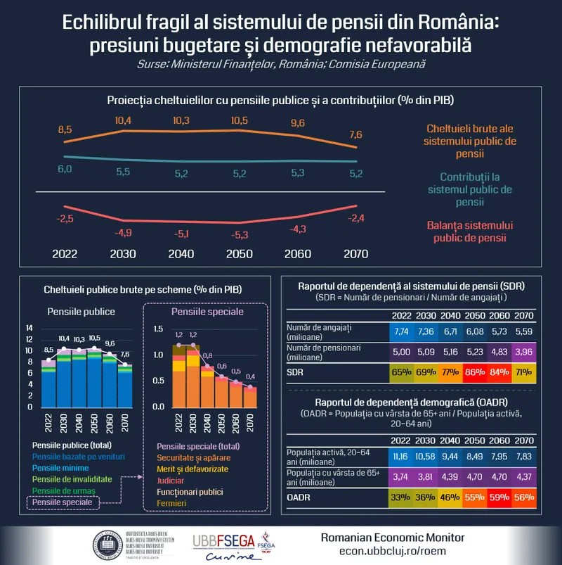 Scenariu de coșmar: 2.000.000 noi pensionari vor apărea. Pensiile scad cu 50%. Ce măsuri extreme trebuie luate Sistemul de pensii